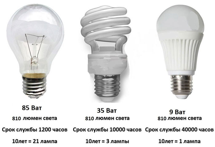 Durability of different types of bulbs.