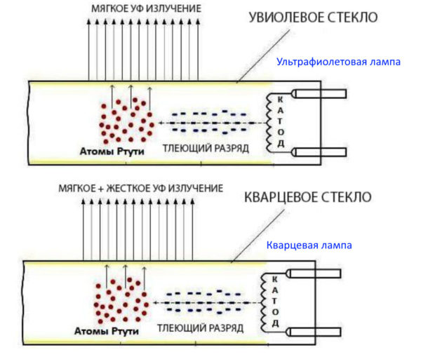 Description of main light bulb types