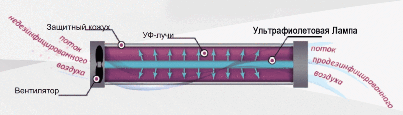 Principle of operation of a germicidal device