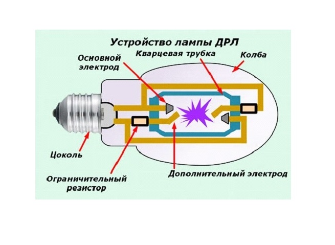 The design of the ДРЛ element