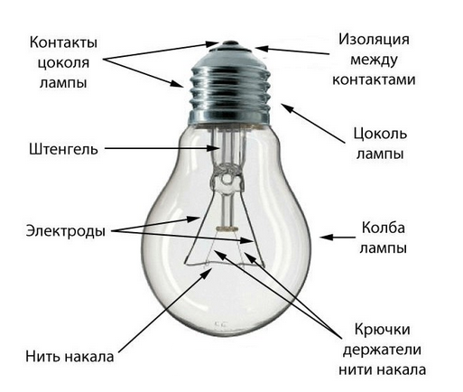 The design of an incandescent bulb