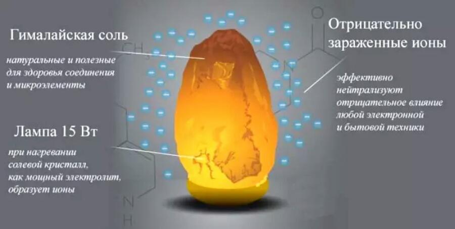 Diagram of action of a natural ionizer.