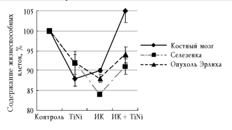 The graph of cell growth in a titanium nickelide incubator exposed to infrared light at a wavelength of 900-1100 nm.