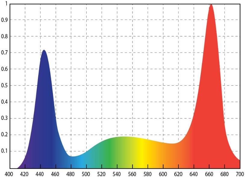 The spectrogram helps to choose the right light