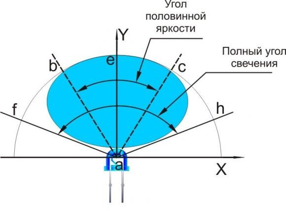 Angles of luminescence of LED with a lens