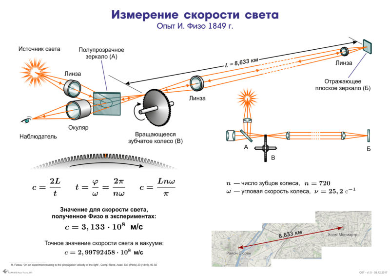 At what speed does light propagate in a vacuum