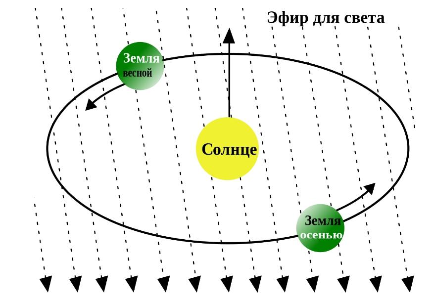 How fast does light travel in a vacuum?