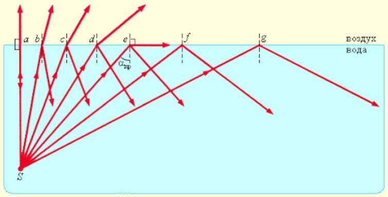Light reflection laws and the history of their discovery