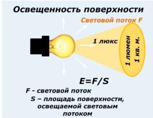 What is measured in lumens - how to calculate the value