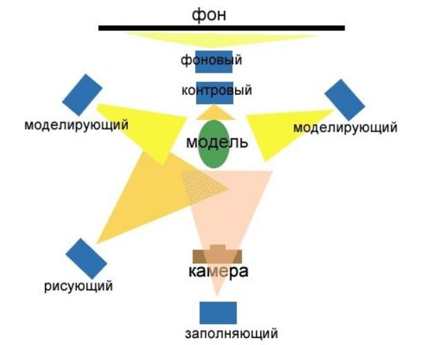 Diagrams and types of studio lights
