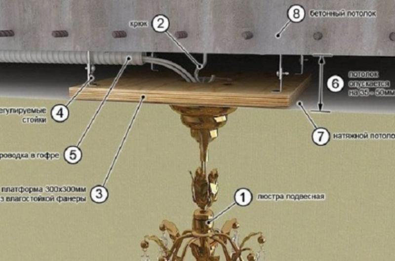 How to hang a chandelier on a drywall ceiling